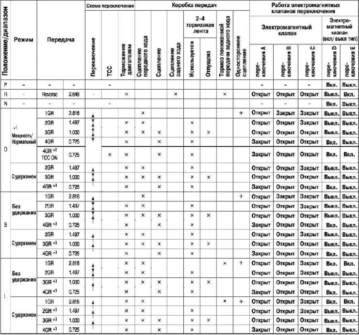 Table 3.4. FN4A-EL automatic transmission operation map