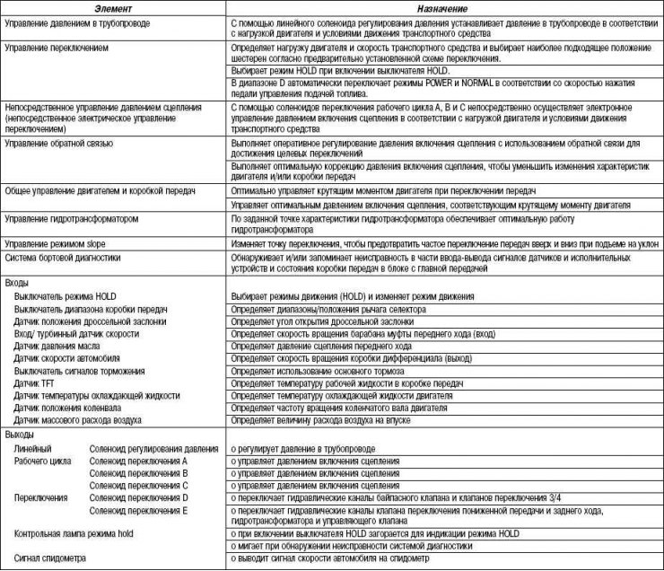 Таблица 3.5. Элементы электронного управления и их работа