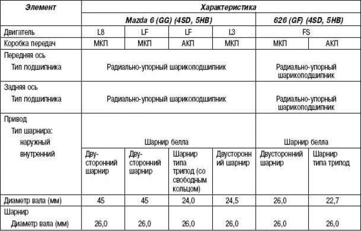 Table 3.7. Technical characteristics of drive shafts