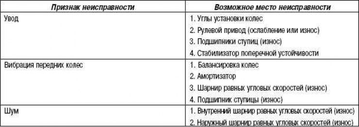 Table 3.8. Table of signs of drive mechanism malfunctions
