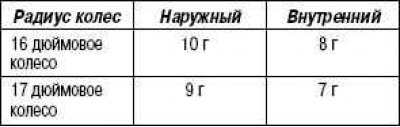 Ak zvyšková nerovnováha presiahne 10 g (16-palcové kolesá) alebo 9 g (17-palcové kolesá), kolesá…