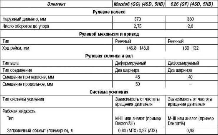 Конструкция передней подвески