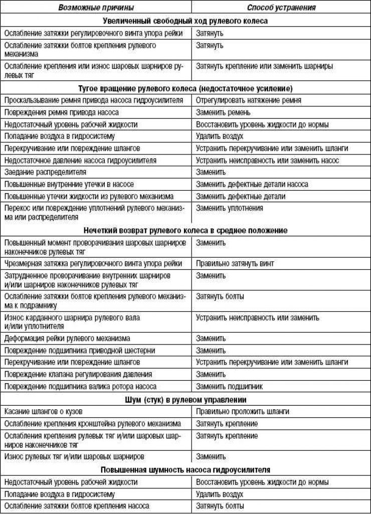 Tabelul 5.2. Posibile defecțiuni, cauzele și soluțiile acestora (Servodirecție)