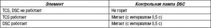 Таблица 6.3. Режимы работы контрольной лампы DSC