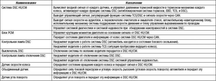 Tabuľka 6.2. Účel a funkcie systému DSC