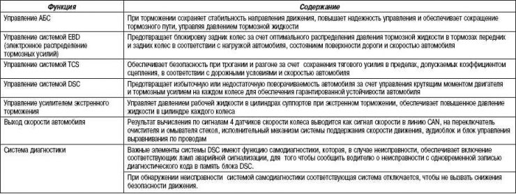 Tabuľka 6.4. Funkcie jednotky riadenia stability DSC HU/CM