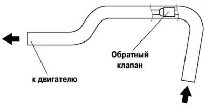 Fig. 6.14. Check valve testing diagram
