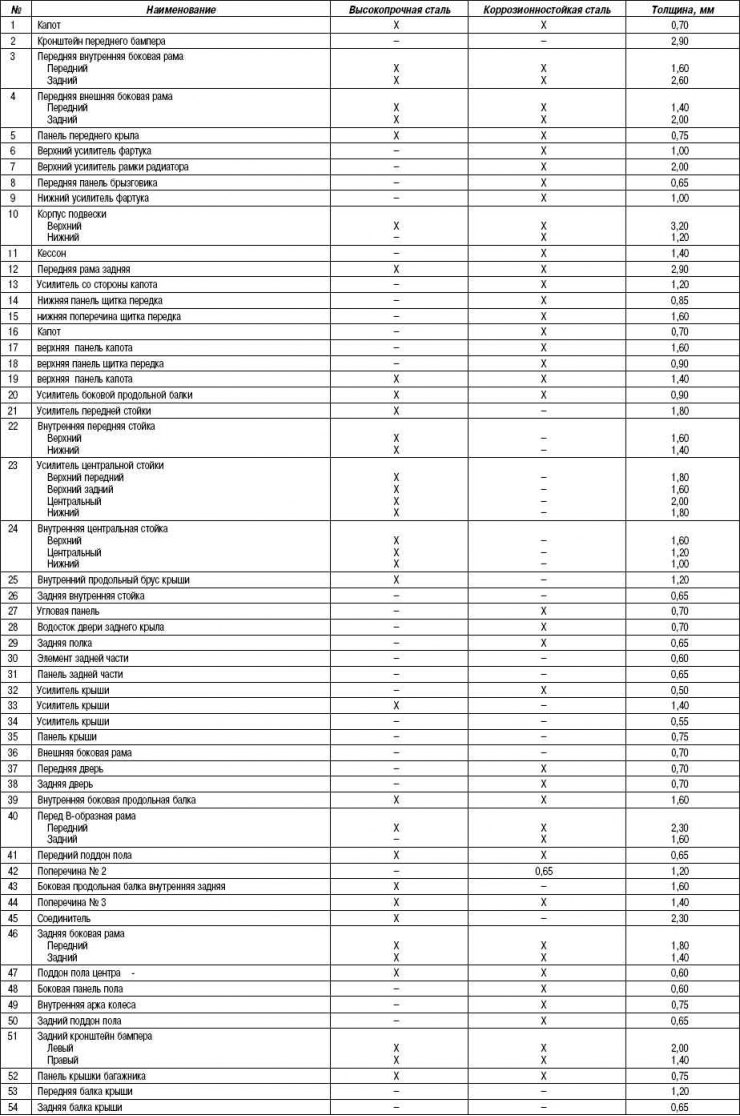 Таблица 8.1. Спецификация кузовных деталей автомобиля Мазда 6 (седан)