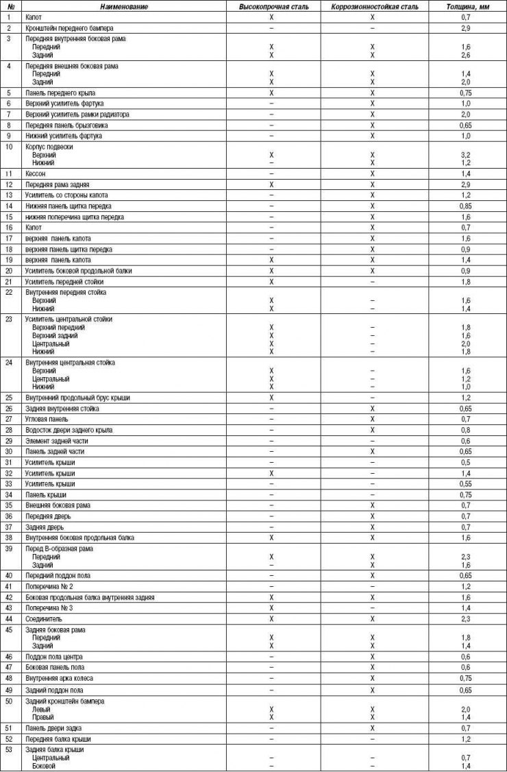 Таблица 8.2. Спецификация кузовных деталей автомобиля Мазда 6 (хетчбек)