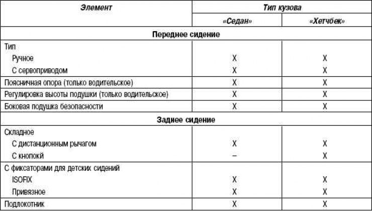 Table 8.3. Mazda 6 Seat Specifications
