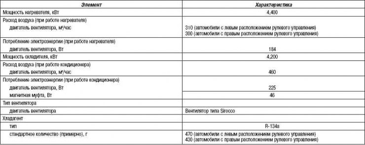 Таблица 8.4. Система кондиционирования воздуха с ручным управлением