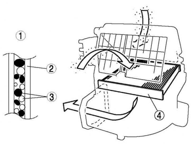 Fig. 8.78. Air filter: 1 – air filter profile; 2 – base layer; 3 – deodorizer; 4 – air filter