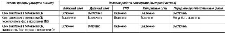 Таблица 7.2. Основные характеристики работы системы управления освещением