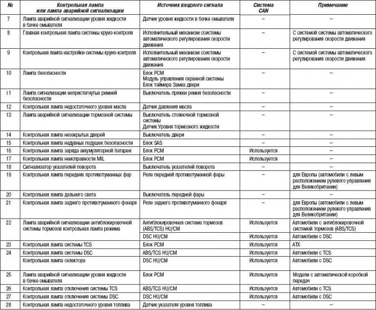 Tabelul 7.4. Dispozitive de control și lămpi de avertizare