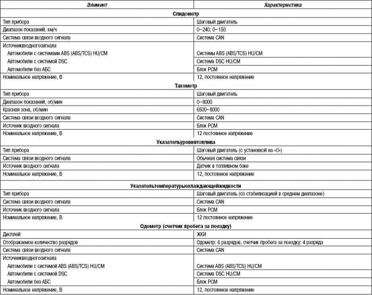 Tabelul 7.5. Specificațiile dispozitivelor de control