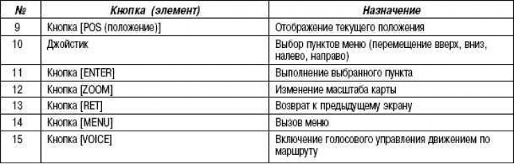 Таблиця 7.7. Призначення кнопок дистанційного керування